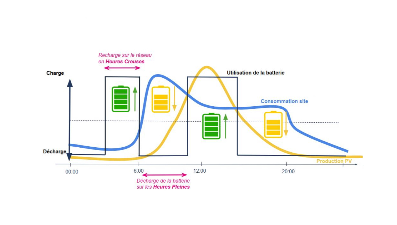 utilisation batterie